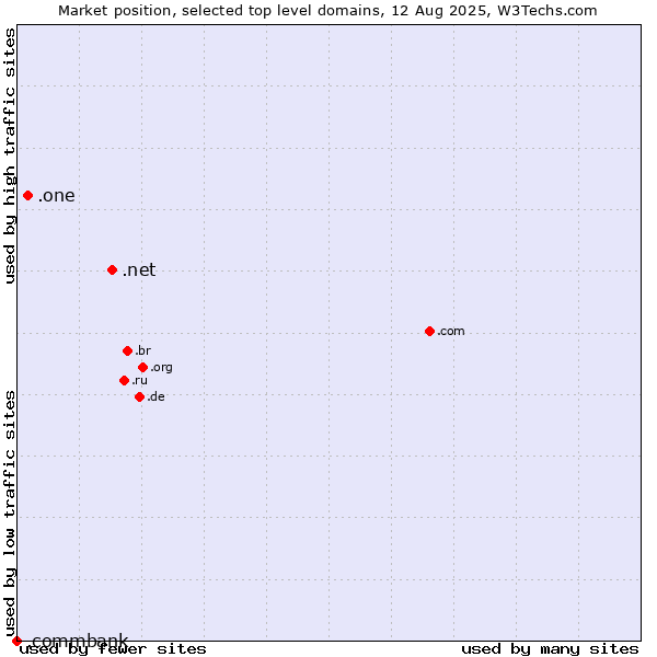 Market position of .net (Network providers) vs. .one (One) vs. .commbank (Commbank brand)