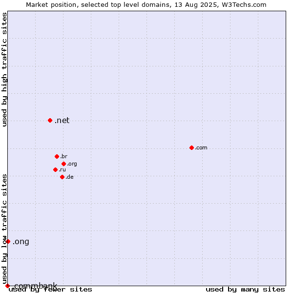 Market position of .net (Network providers) vs. .ong (Abbreviation for non-government organizations in several languages) vs. .commbank (Commbank brand)