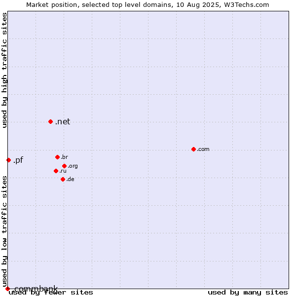 Market position of .net (Network providers) vs. .pf (French Polynesia) vs. .commbank (Commbank brand)