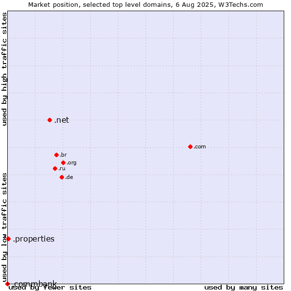 Market position of .net (Network providers) vs. .properties (Properties) vs. .commbank (Commbank brand)