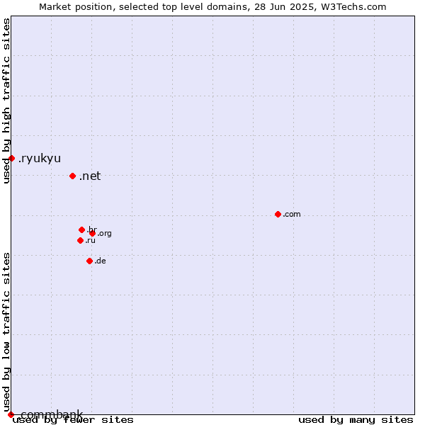 Market position of .net (Network providers) vs. .ryukyu (Ryukyu, region of Okinawa, Japan) vs. .commbank (Commbank brand)