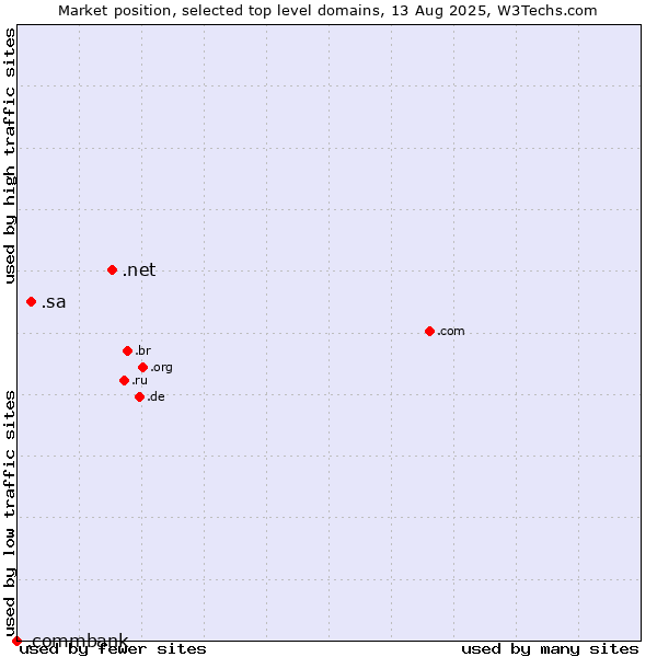 Market position of .net (Network providers) vs. .sa (Saudi Arabia) vs. .commbank (Commbank brand)