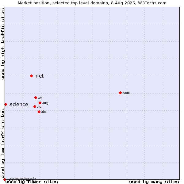 Market position of .net (Network providers) vs. .science (Science) vs. .commbank (Commbank brand)