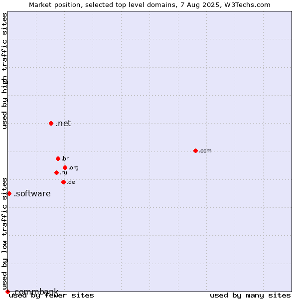 Market position of .net (Network providers) vs. .software (Software) vs. .commbank (Commbank brand)