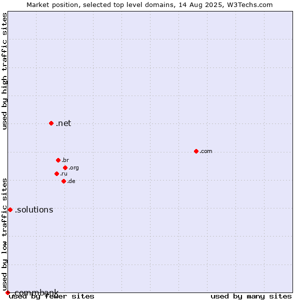 Market position of .net (Network providers) vs. .solutions (Solutions) vs. .commbank (Commbank brand)
