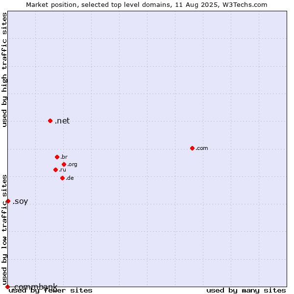 Market position of .net (Network providers) vs. .soy (Spanish for I am) vs. .commbank (Commbank brand)