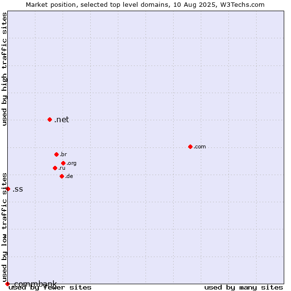 Market position of .net (Network providers) vs. .ss (South Sudan) vs. .commbank (Commbank brand)