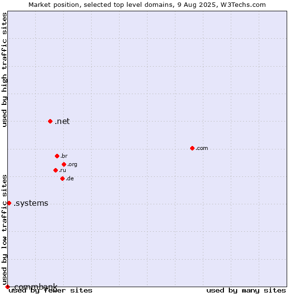 Market position of .net (Network providers) vs. .systems (Systems) vs. .commbank (Commbank brand)