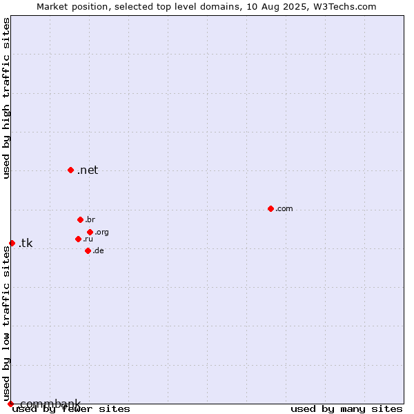 Market position of .net (Network providers) vs. .tk (Tokelau) vs. .commbank (Commbank brand)