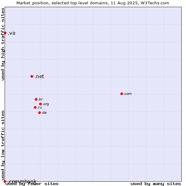 Market position of .net (Network providers) vs. .va (Holy See (Vatican City State)) vs. .commbank (Commbank brand)