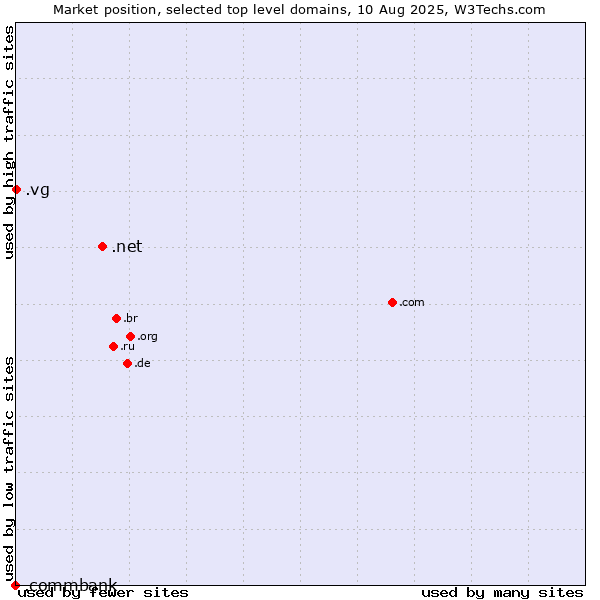 Market position of .net (Network providers) vs. .vg (Virgin Islands, British) vs. .commbank (Commbank brand)
