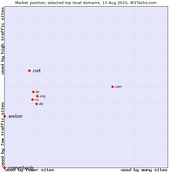 Market position of .net (Network providers) vs. .weber (Saint-Gobain Weber brand) vs. .commbank (Commbank brand)