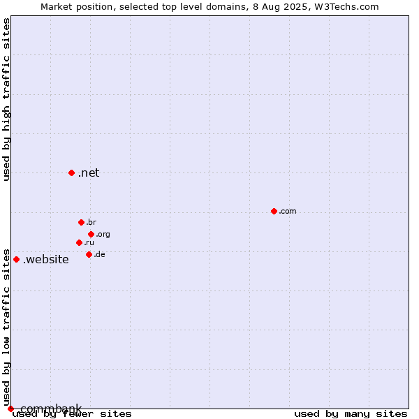 Market position of .net (Network providers) vs. .website (Website) vs. .commbank (Commbank brand)