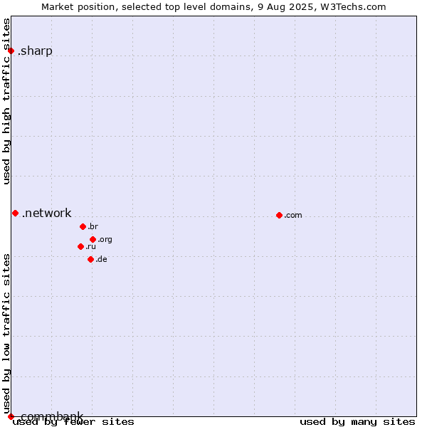 Market position of .network (Network) vs. .sharp (Sharp brand) vs. .commbank (Commbank brand)