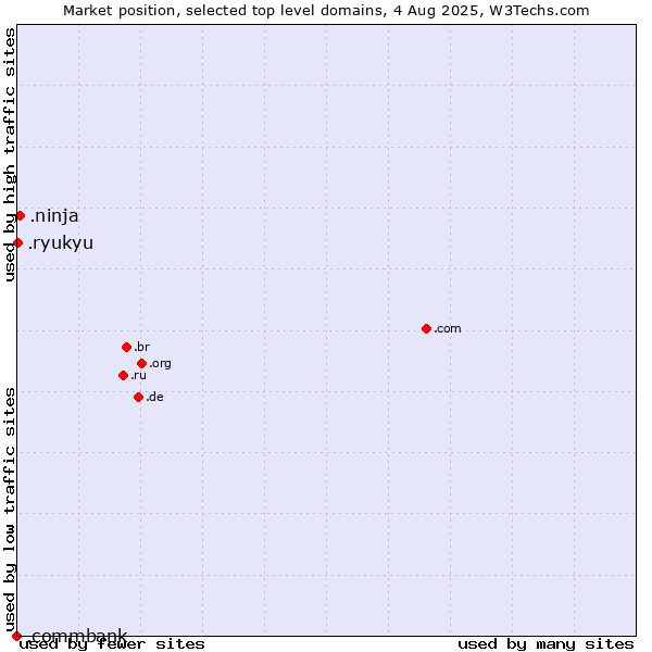 Market position of .ninja (Ninja) vs. .ryukyu (Ryukyu, region of Okinawa, Japan) vs. .commbank (Commbank brand)