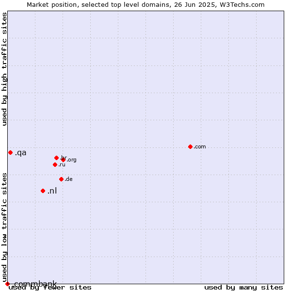 Market position of .nl (Netherlands) vs. .qa (Qatar) vs. .commbank (Commbank brand)