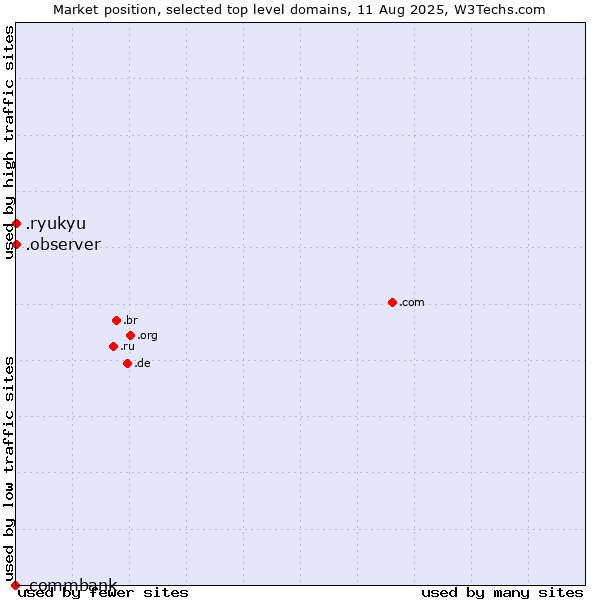 Market position of .observer (Observer brand) vs. .ryukyu (Ryukyu, region of Okinawa, Japan) vs. .commbank (Commbank brand)