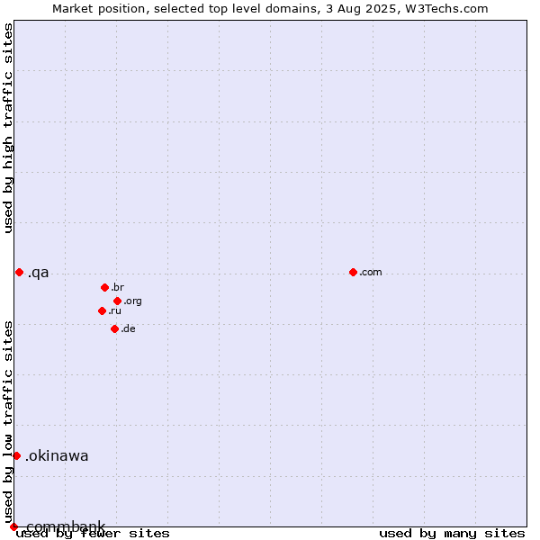 Market position of .qa (Qatar) vs. .okinawa (Region of Okinawa, Japan) vs. .commbank (Commbank brand)
