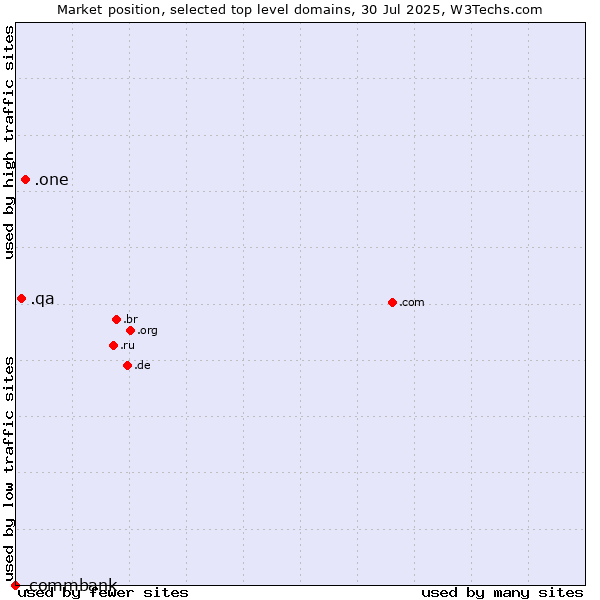 Market position of .one (One) vs. .qa (Qatar) vs. .commbank (Commbank brand)