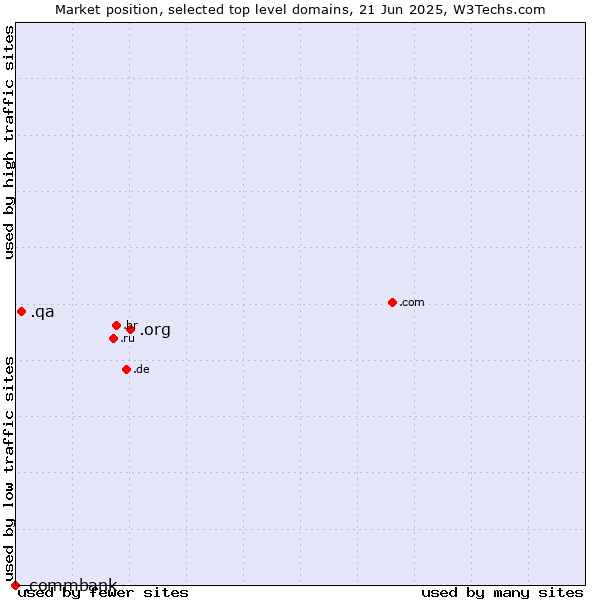 Market position of .org (Organizations) vs. .qa (Qatar) vs. .commbank (Commbank brand)
