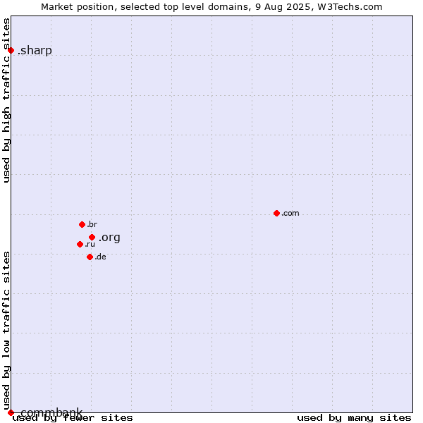 Market position of .org (Organizations) vs. .sharp (Sharp brand) vs. .commbank (Commbank brand)