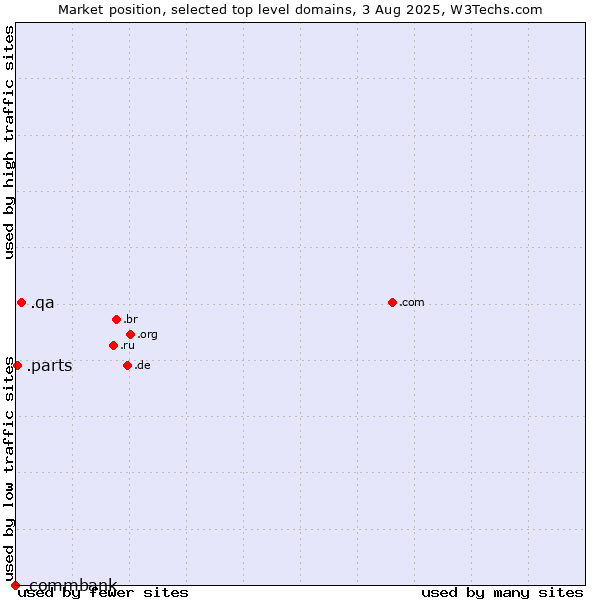 Market position of .qa (Qatar) vs. .parts (Parts) vs. .commbank (Commbank brand)