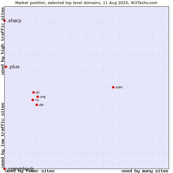 Market position of .plus (Plus) vs. .sharp (Sharp brand) vs. .commbank (Commbank brand)