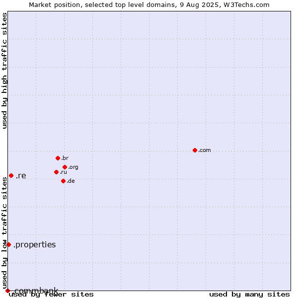 Market position of .re (Reunion) vs. .properties (Properties) vs. .commbank (Commbank brand)