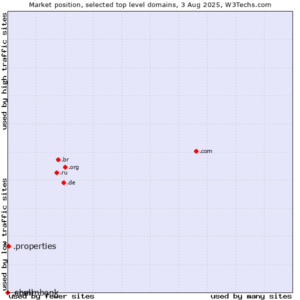 Market position of .properties (Properties) vs. .shell (Shell brand) vs. .commbank (Commbank brand)