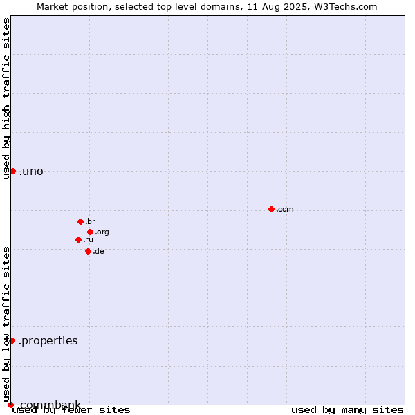 Market position of .uno (Spanish for one) vs. .properties (Properties) vs. .commbank (Commbank brand)