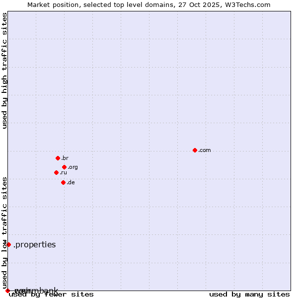 Market position of .properties (Properties) vs. .commbank (Commbank brand) vs. .weir (Weir brand)