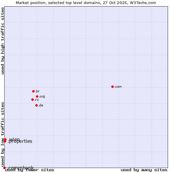 Market position of .wien (City of Vienna (Wien), Austria) vs. .properties (Properties) vs. .commbank (Commbank brand)