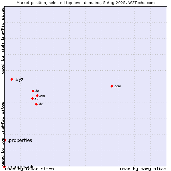 Market position of .xyz (XYZ) vs. .properties (Properties) vs. .commbank (Commbank brand)
