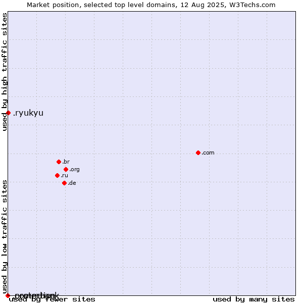 Market position of .ryukyu (Ryukyu, region of Okinawa, Japan) vs. .protection (Protection) vs. .commbank (Commbank brand)