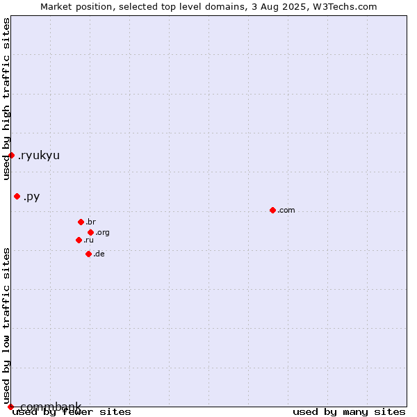 Market position of .py (Paraguay) vs. .ryukyu (Ryukyu, region of Okinawa, Japan) vs. .commbank (Commbank brand)