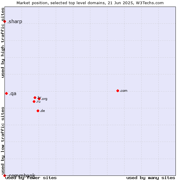 Market position of .qa (Qatar) vs. .sharp (Sharp brand) vs. .commbank (Commbank brand)