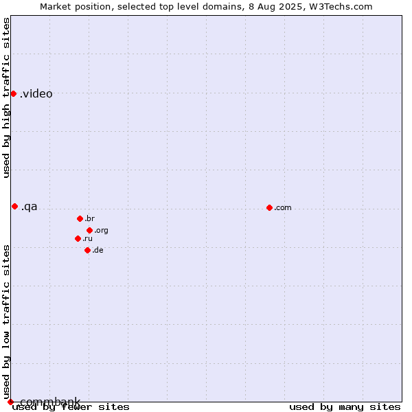 Market position of .qa (Qatar) vs. .video (Video) vs. .commbank (Commbank brand)