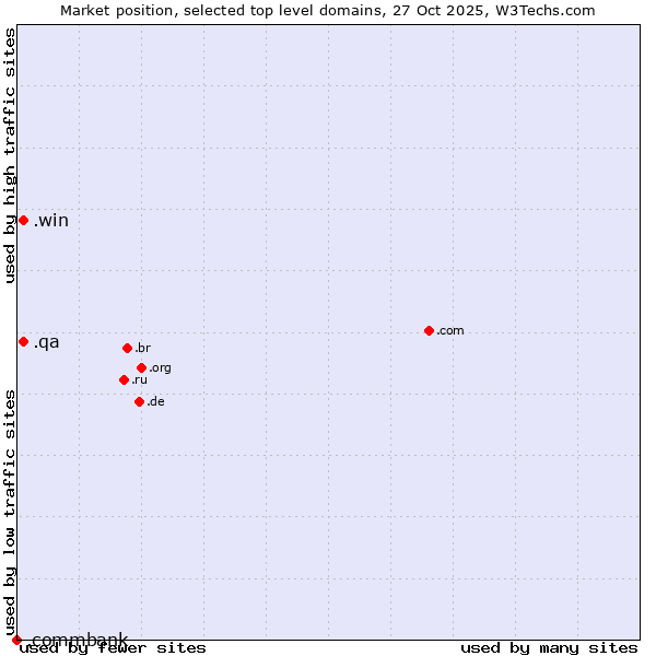 Market position of .win (Gaming information and services) vs. .qa (Qatar) vs. .commbank (Commbank brand)