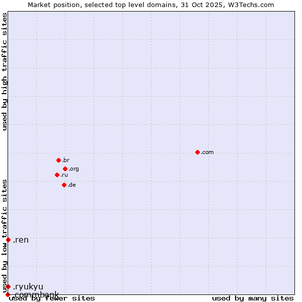 Market position of .ren (Renren Inc brand) vs. .ryukyu (Ryukyu, region of Okinawa, Japan) vs. .commbank (Commbank brand)