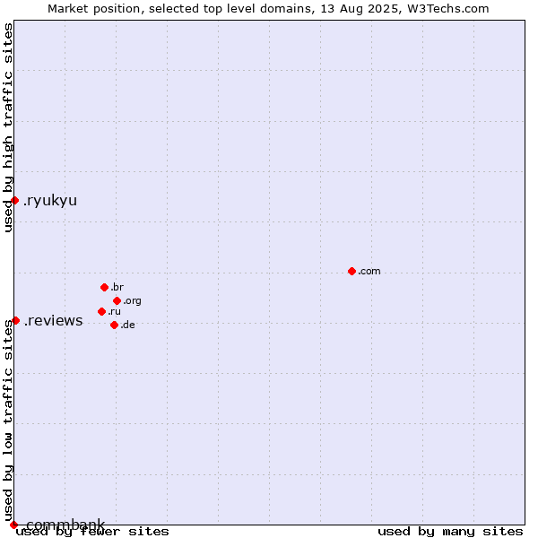 Market position of .reviews (Reviews) vs. .ryukyu (Ryukyu, region of Okinawa, Japan) vs. .commbank (Commbank brand)