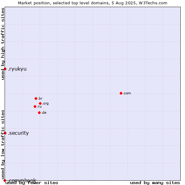 Market position of .security (Security industry) vs. .ryukyu (Ryukyu, region of Okinawa, Japan) vs. .commbank (Commbank brand)