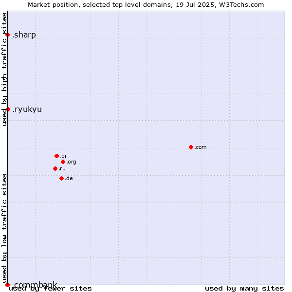 Market position of .ryukyu (Ryukyu, region of Okinawa, Japan) vs. .sharp (Sharp brand) vs. .commbank (Commbank brand)