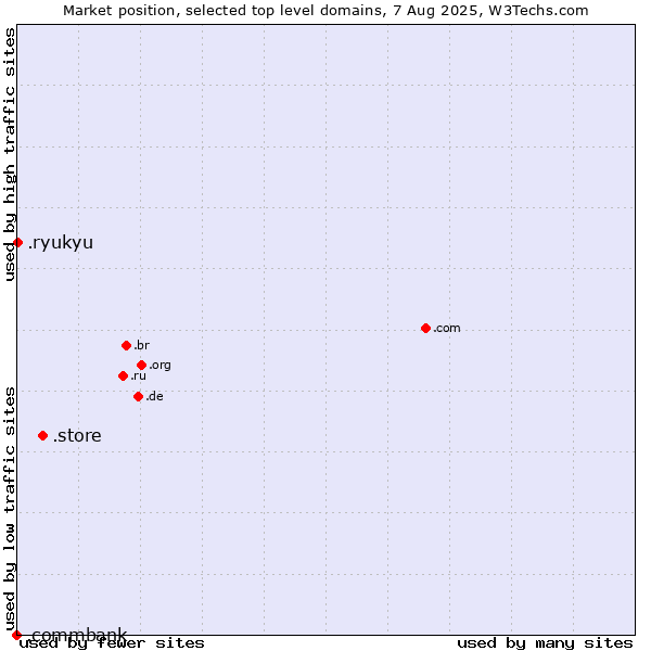 Market position of .store (Store) vs. .ryukyu (Ryukyu, region of Okinawa, Japan) vs. .commbank (Commbank brand)