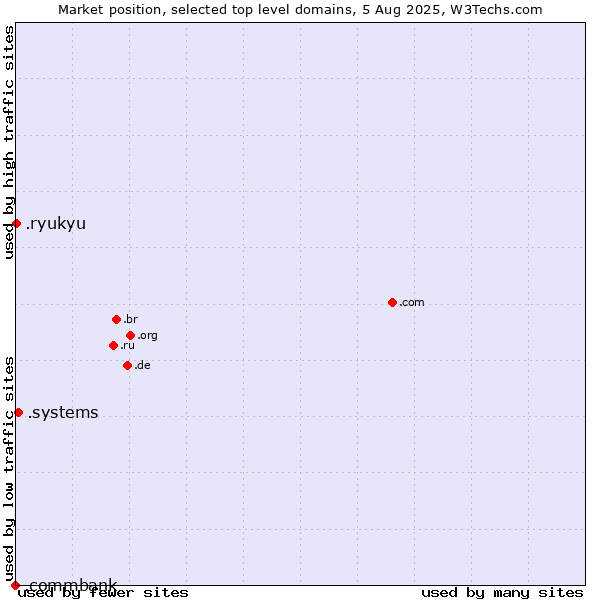 Market position of .systems (Systems) vs. .ryukyu (Ryukyu, region of Okinawa, Japan) vs. .commbank (Commbank brand)