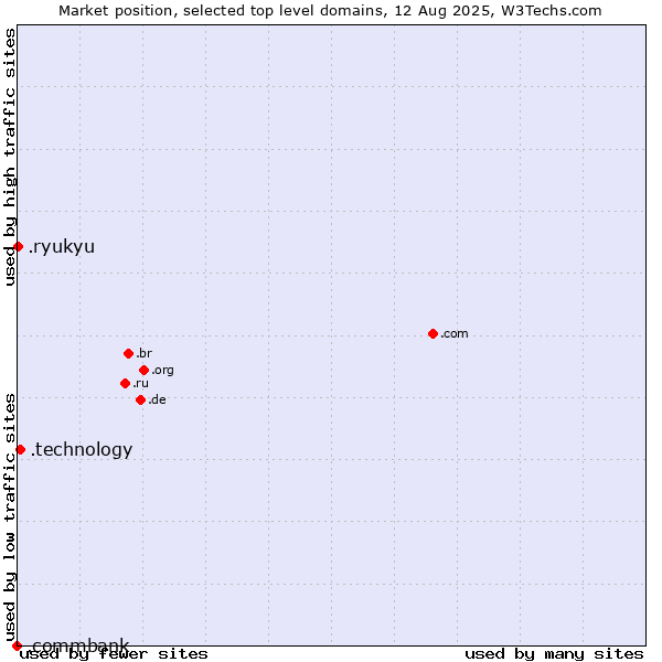 Market position of .technology (Technology) vs. .ryukyu (Ryukyu, region of Okinawa, Japan) vs. .commbank (Commbank brand)