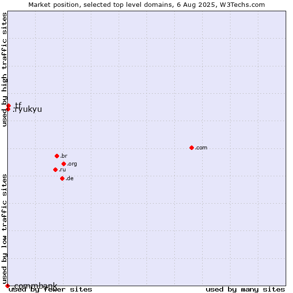Market position of .tf (French Southern Territories) vs. .ryukyu (Ryukyu, region of Okinawa, Japan) vs. .commbank (Commbank brand)