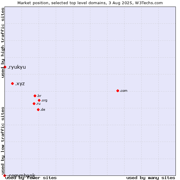 Market position of .xyz (XYZ) vs. .ryukyu (Ryukyu, region of Okinawa, Japan) vs. .commbank (Commbank brand)