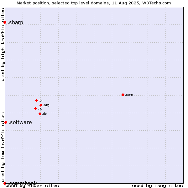 Market position of .software (Software) vs. .sharp (Sharp brand) vs. .commbank (Commbank brand)