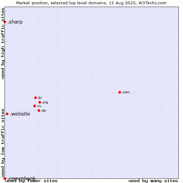 Market position of .website (Website) vs. .sharp (Sharp brand) vs. .commbank (Commbank brand)