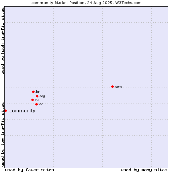 Market position of .community